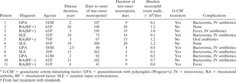 Late Onset Neutropenia Patient Characteristics And Clinical Symptoms