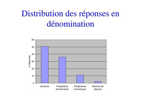 PPT Aphasie Et Neurolinguistique PowerPoint Presentation Free