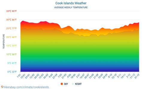 Weather and climate for a trip to Cook Islands: When is the best time ...