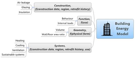 Final Building Energy Characterisation Download Scientific Diagram