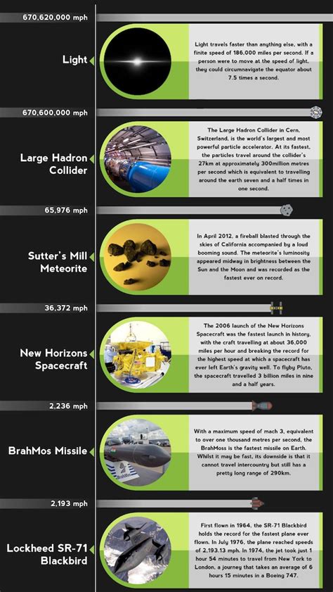 This Infographic Shows You The 18 Fastest Things In The World