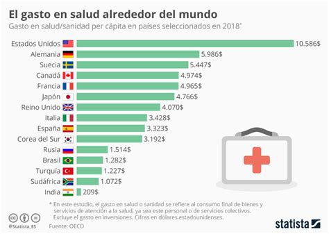 Gráfico El gasto en salud alrededor del mundo Statista