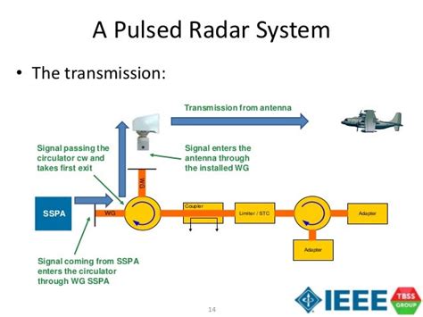 A Tutorial On Radar System Engineering