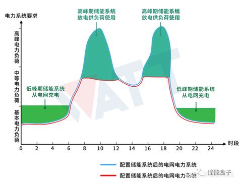 发电侧、电网侧、用户侧配储怎么区分？在哪个省份做储能最赚钱？（附电价表） 企业官网