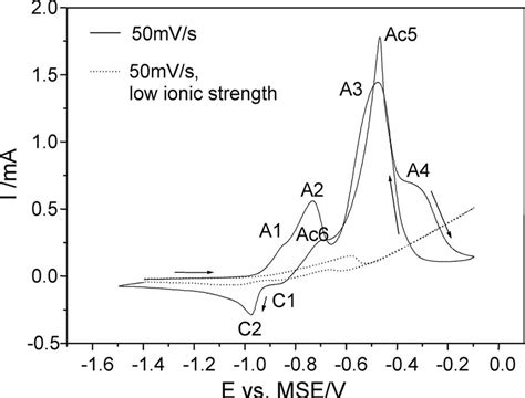 Two Cyclic Voltammograms For The Cunh H Oso System Recorded