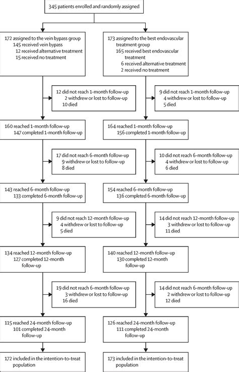 A Vein Bypass First Versus A Best Endovascular Treatment First