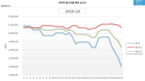 Kospi 코스피 알고리즘 예측 보고서 20190917 네이버 블로그