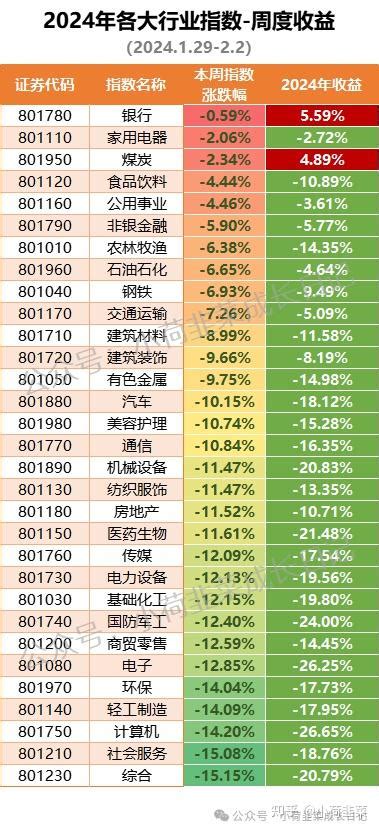 2024129~22 本周各大行业指数收益 知乎