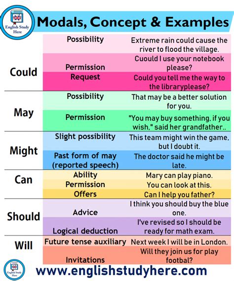 9 Perfect Tense Modals And Example Sentences English Study Here