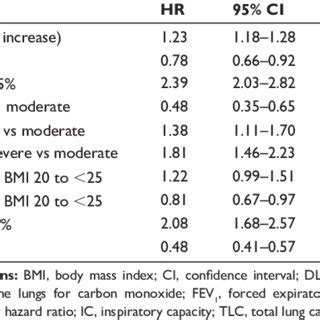 Patient Survival By DlCO Abbreviations DLCO Diffusing Capacity Of