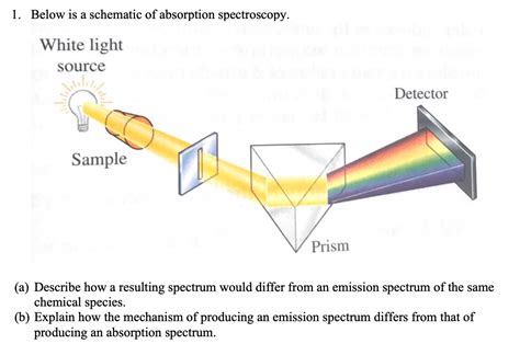 Absorption Spectroscopy Diagram