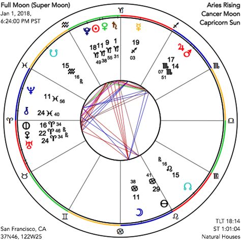 ASTROGRAPH A Full Moon Of Innocence Consciousness And Action