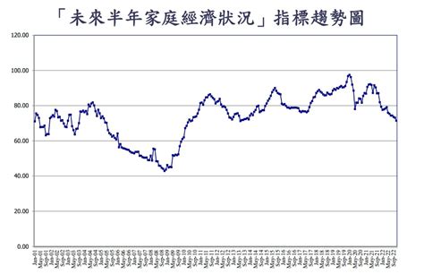 升息通膨夾擊 11月消費信心創逾13年新低 商益