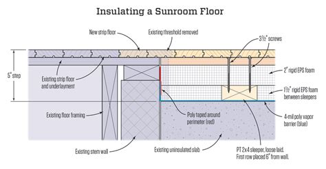 Insulating A Sunroom Floor Jlc Online Insulation Concrete Slabs And Floors Remodeling