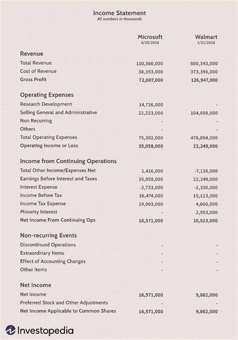 Financial Accounting Income Statement Financial Statement Company