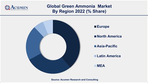 Green Ammonia Market Analysis Trends And Forecast 2032