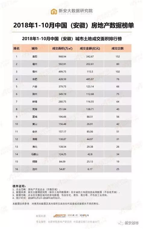 1 10月安徽土地成交16城賣超7萬畝攬金1986億元 阜陽成供地大戶！ 每日頭條