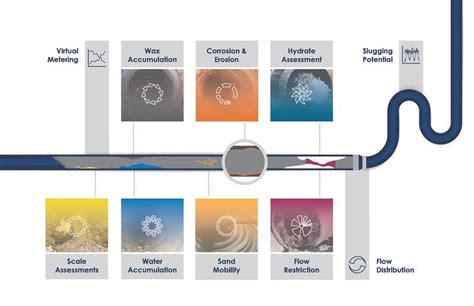 Maintaining Flow Assurance With A Systems Approach