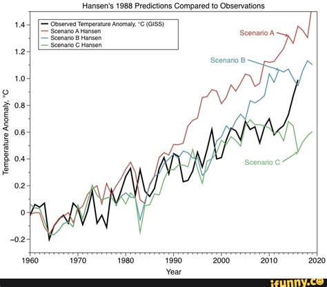 Hansen S Predictions Compared To Observations Temperature Anomaly