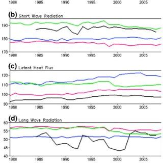 Time Series Of The Annual Mean Of The A Net Ocean Surface Heat Flux B