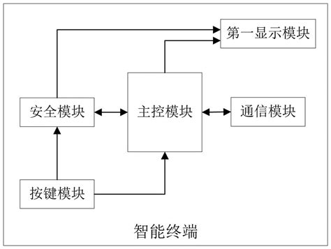 一种基于智能终端的身份认证设备的制作方法