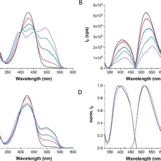 A Absorption and B fluorescence excitation λ em 490 nm and