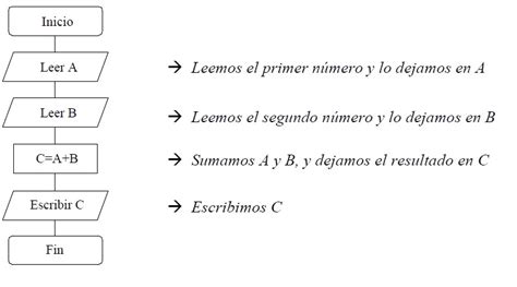 Sumar Dos N Meros Diagramas De Flujo