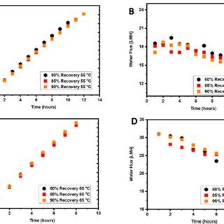 A Accumulative Permeate Volume At C B Water Flux In The Agmd