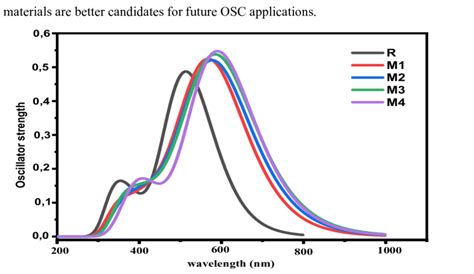 Uv Vis Spectra Of All Designed Molecules Mi And R Using Td Dft B Lyp