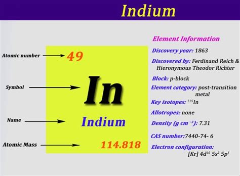 Indium Symbol Periodic Table Periodic Table Timeline Images