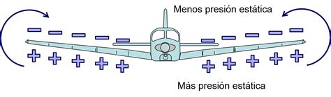 Aerodin Mica B Sica Para Pilotos Sustentaci N Ii