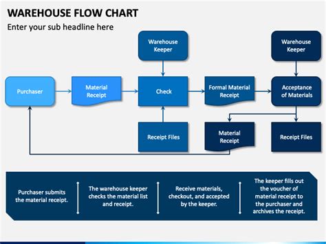 Warehouse Flow Chart PowerPoint and Google Slides Template - PPT Slides