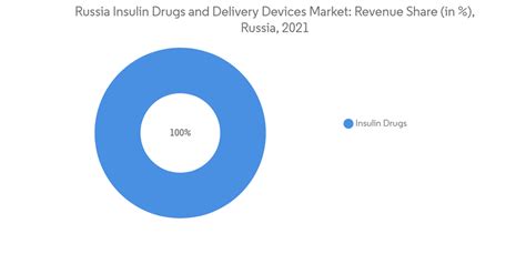 Russia Insulin Drugs And Delivery Devices Market Share Analysis