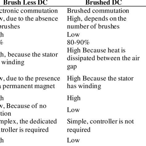 Comparative Analysis Of Bldc Bdc And Ac Actuator Download