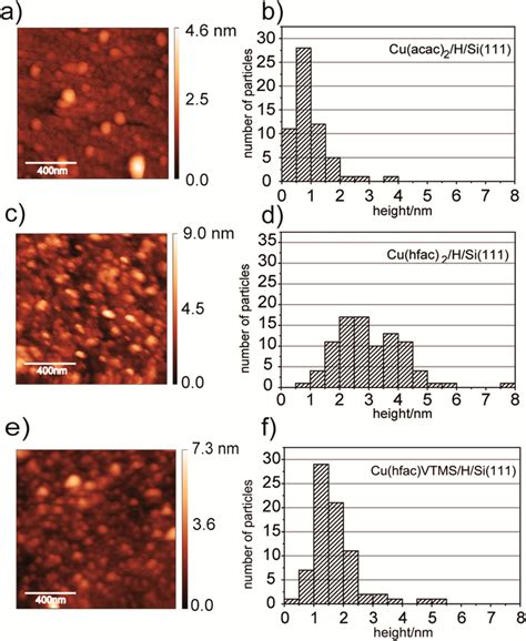 A B Afm Image And The Corresponding Surface Nanoparticle Size