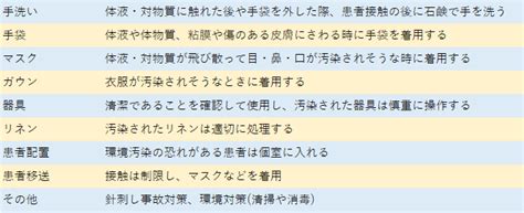 看護の基本！ スタンダードプリコーションをもう一度振り返ってみよう｜看護コラム｜看護求人ガイド