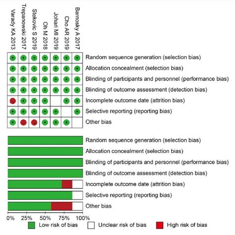 Risk Of Bias Summary And Graph Rct Randomized Controlled Trials