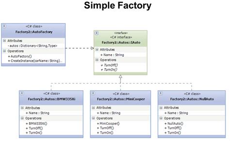 Software Design: Simple Factory, Factory Method & Abstract Factory Pattern