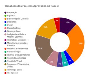 Tocantins Tem 25 Projetos Aprovados Na Fase Final Do Programa Centelha