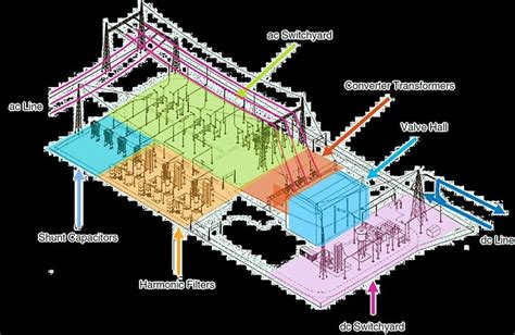 2: Physical HVDC converter station [1]. | Download Scientific Diagram