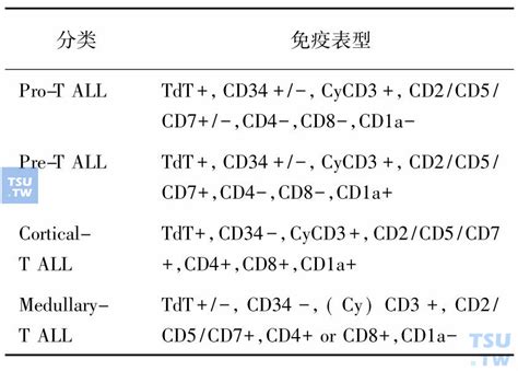 急性白血病的细胞形态、免疫表型和遗传学特征与诊断分型 血液病学 天山医学院