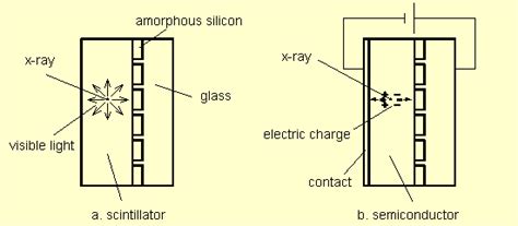 X Ray Imaging Sensor A Scintillator B Semiconductor Download