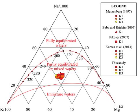 The Na K Mg Ternary Diagram Giggenbach 1988 Showing Estimated