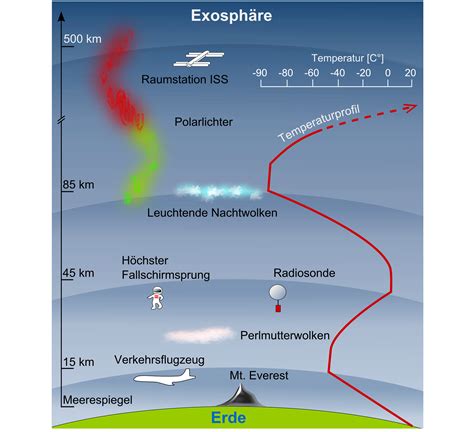 Vertikaler Aufbau Der Atmosph Re