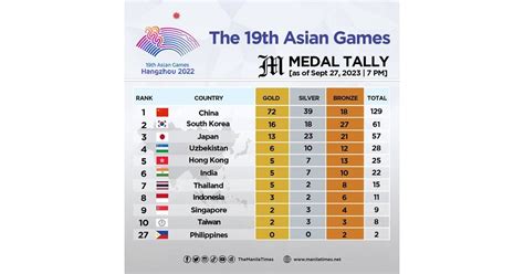 The 19th Asian Games medal tally as of Sept. 27, 2023 | 07:00 PM | The ...