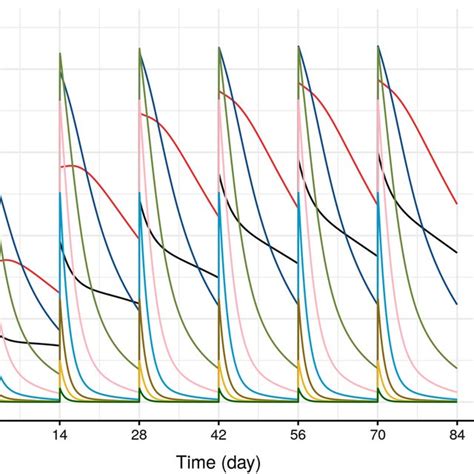 Typical Average Dar Profile After 100 Mg M² Q2w Dosing Download Scientific Diagram