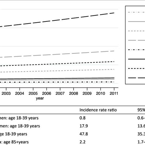 Estimated Incidence Rates Stratified By Sex And Age Group From 2000 To