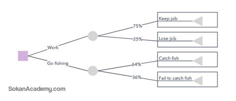 Decision Tree درخت تصمیم چیست؟