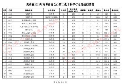 贵州省2022年高考体育类第二批本科平行志愿投档情况张良胜韦一茜招生