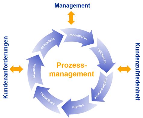 Prozessmanagement Omni Inform Pro